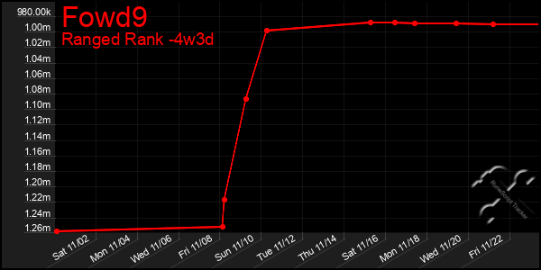 Last 31 Days Graph of Fowd9