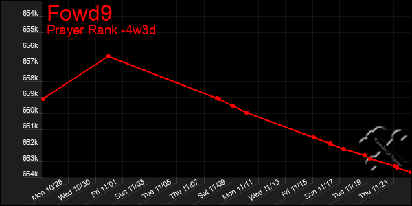 Last 31 Days Graph of Fowd9