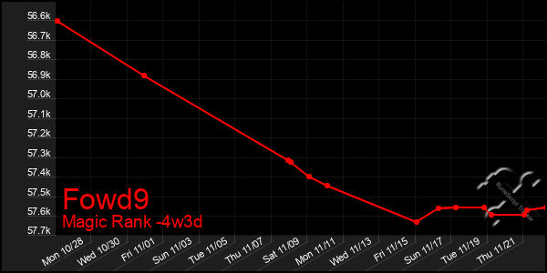 Last 31 Days Graph of Fowd9