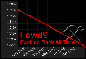 Total Graph of Fowd9