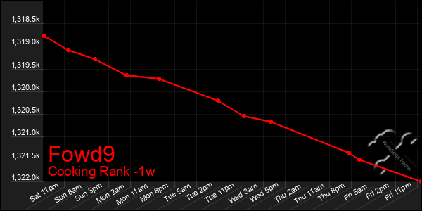 Last 7 Days Graph of Fowd9