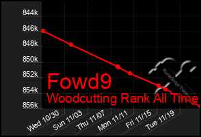 Total Graph of Fowd9