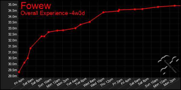 Last 31 Days Graph of Fowew