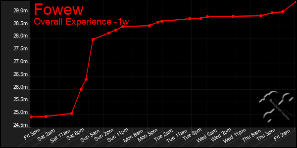 Last 7 Days Graph of Fowew