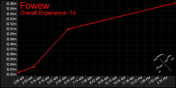 Last 24 Hours Graph of Fowew