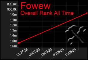 Total Graph of Fowew