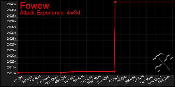 Last 31 Days Graph of Fowew