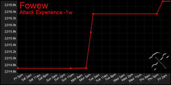 Last 7 Days Graph of Fowew