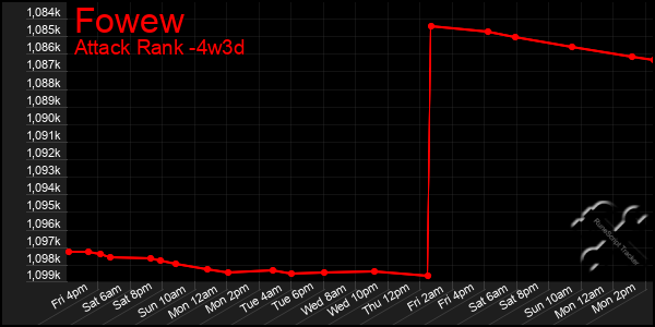 Last 31 Days Graph of Fowew