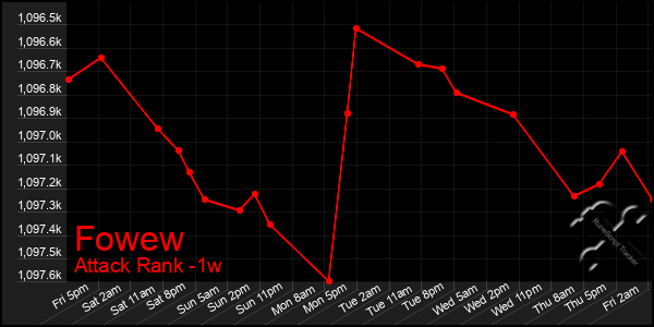 Last 7 Days Graph of Fowew