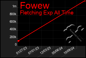 Total Graph of Fowew