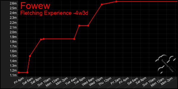 Last 31 Days Graph of Fowew