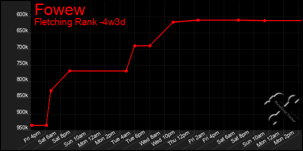 Last 31 Days Graph of Fowew