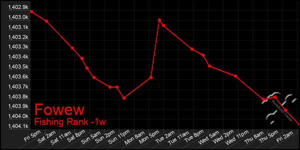 Last 7 Days Graph of Fowew