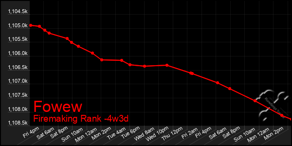 Last 31 Days Graph of Fowew