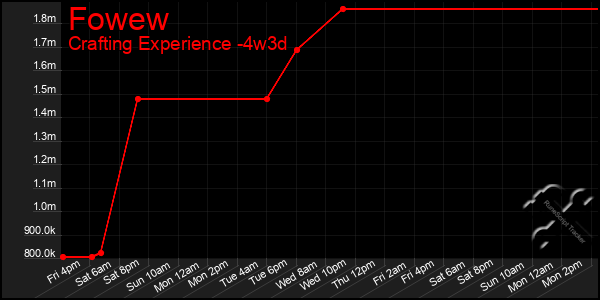 Last 31 Days Graph of Fowew