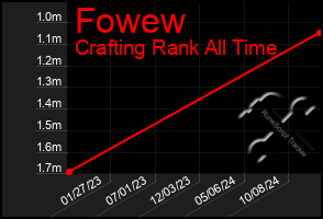 Total Graph of Fowew