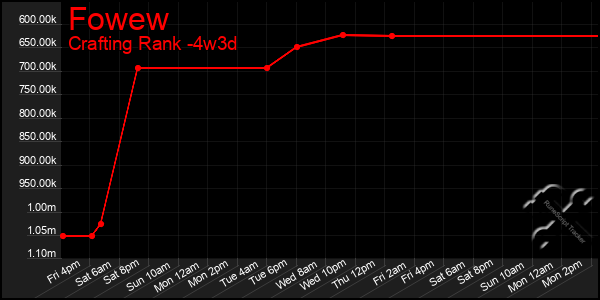 Last 31 Days Graph of Fowew