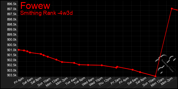 Last 31 Days Graph of Fowew