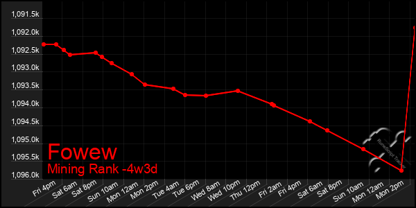 Last 31 Days Graph of Fowew