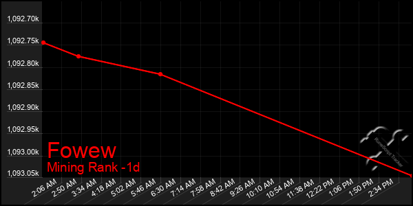 Last 24 Hours Graph of Fowew