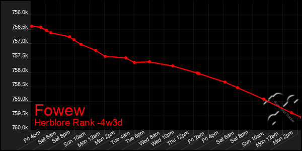 Last 31 Days Graph of Fowew