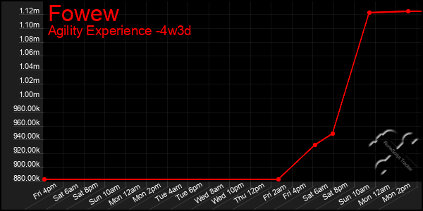 Last 31 Days Graph of Fowew