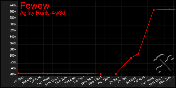 Last 31 Days Graph of Fowew