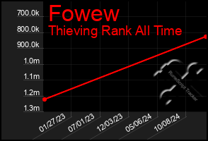 Total Graph of Fowew