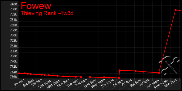 Last 31 Days Graph of Fowew