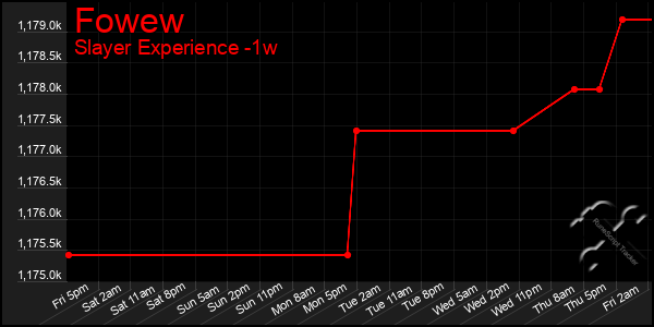 Last 7 Days Graph of Fowew