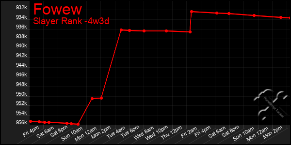 Last 31 Days Graph of Fowew