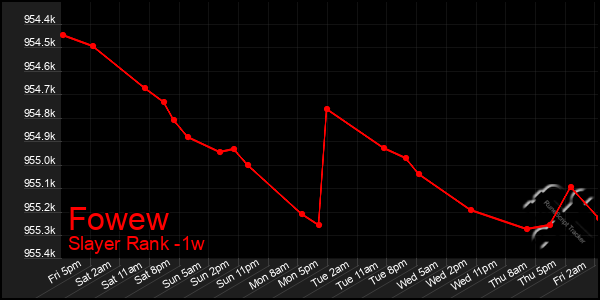 Last 7 Days Graph of Fowew