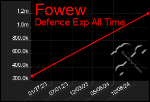 Total Graph of Fowew