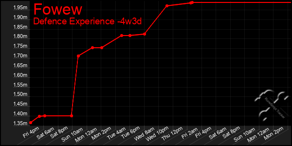 Last 31 Days Graph of Fowew