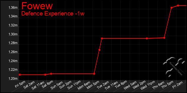 Last 7 Days Graph of Fowew