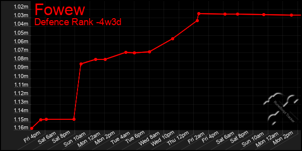 Last 31 Days Graph of Fowew