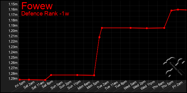 Last 7 Days Graph of Fowew