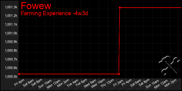 Last 31 Days Graph of Fowew