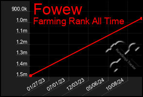 Total Graph of Fowew