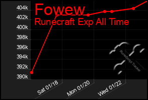 Total Graph of Fowew