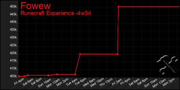 Last 31 Days Graph of Fowew