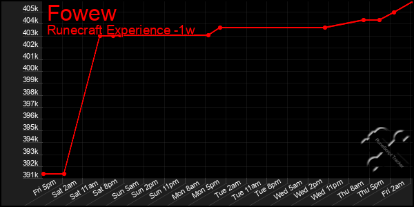 Last 7 Days Graph of Fowew