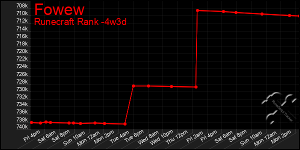 Last 31 Days Graph of Fowew