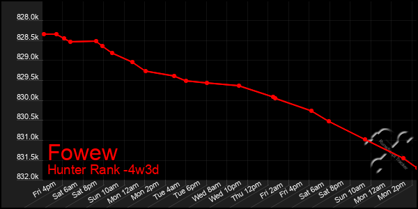 Last 31 Days Graph of Fowew