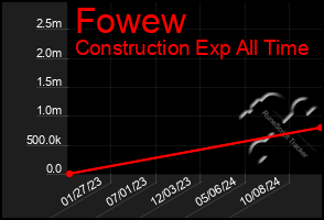 Total Graph of Fowew