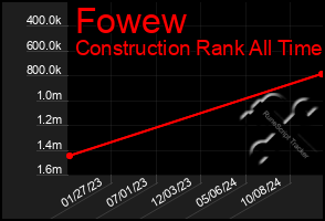 Total Graph of Fowew