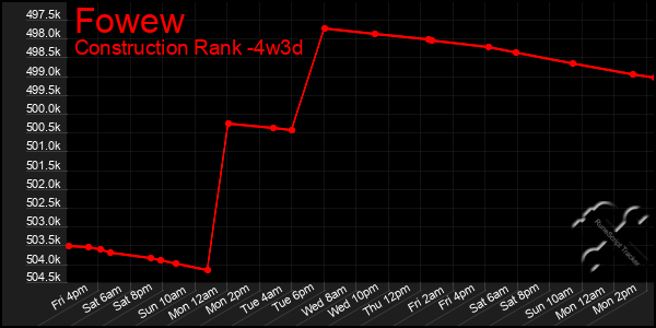 Last 31 Days Graph of Fowew