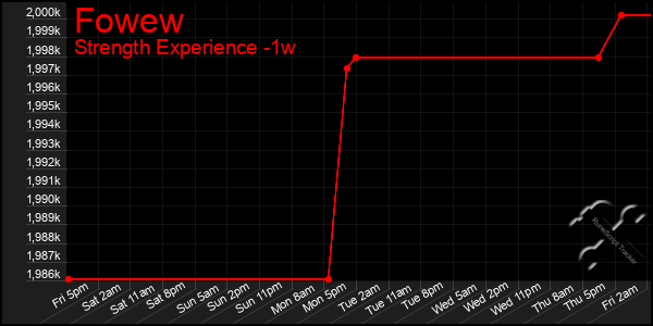 Last 7 Days Graph of Fowew