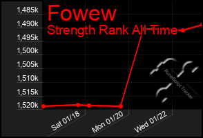 Total Graph of Fowew